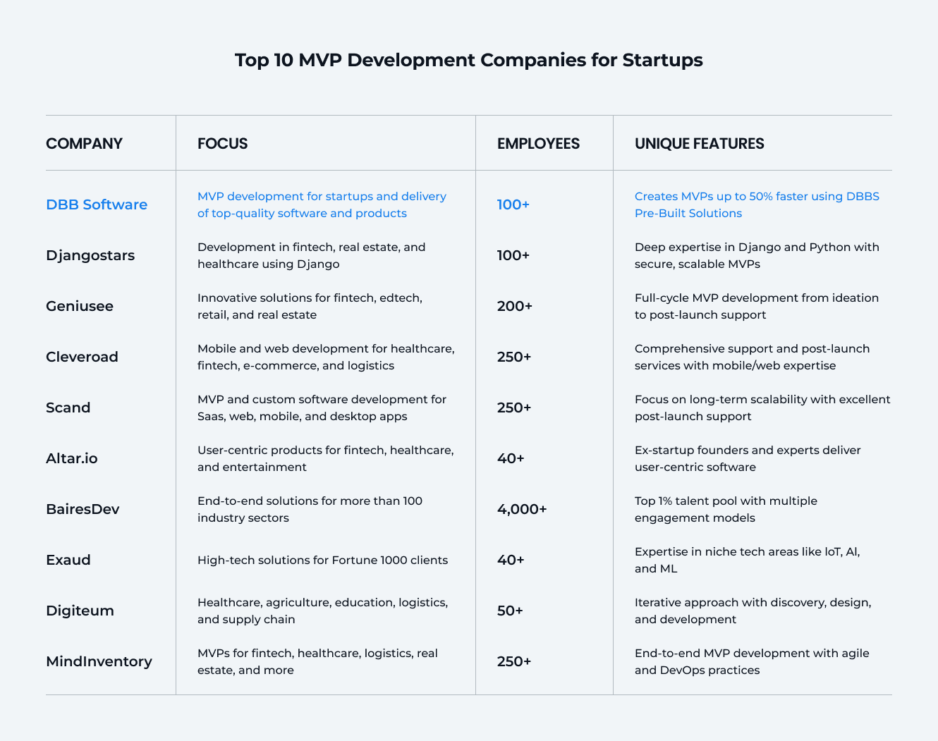 Top 10 MVP Development Companies for Startups