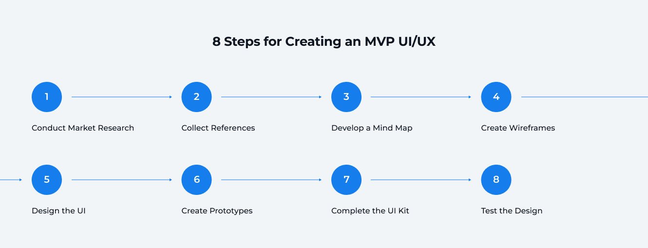8 Steps for Creating an MVP UI/UX