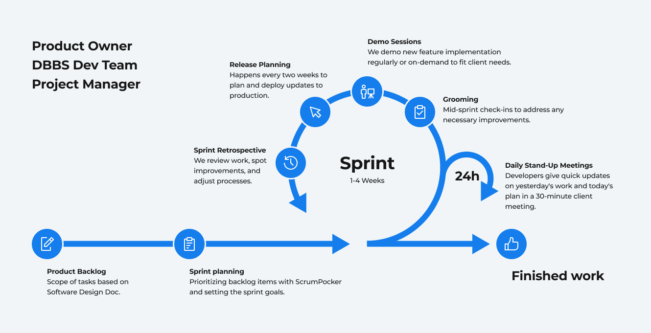 DBB Software Sprint Approach