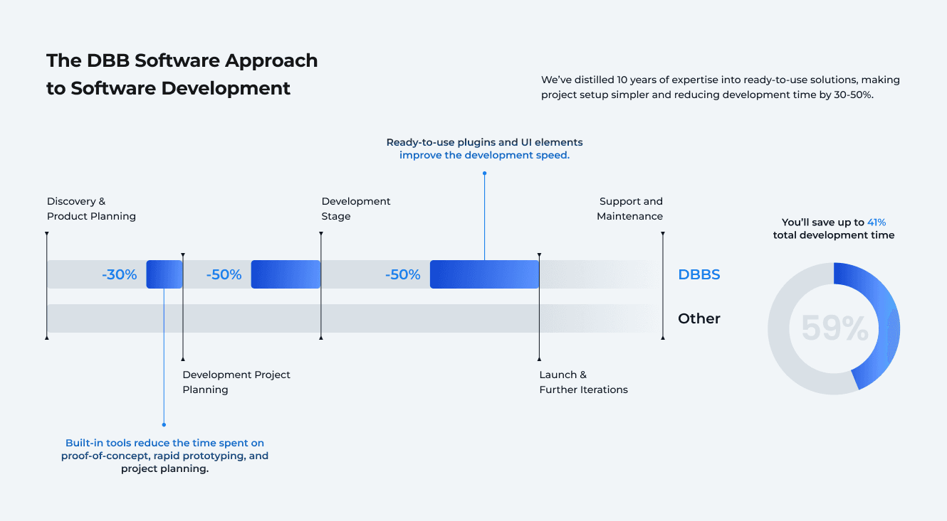DBB Software Approach to Software Development